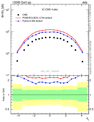 Plot of j.eta in 13000 GeV pp collisions