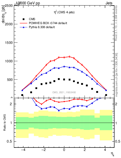Plot of j.eta in 13000 GeV pp collisions