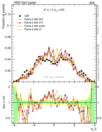 Plot of j.eta in 1800 GeV ppbar collisions