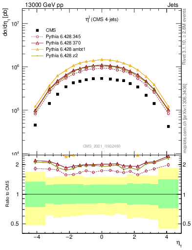 Plot of j.eta in 13000 GeV pp collisions