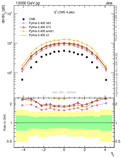 Plot of j.eta in 13000 GeV pp collisions