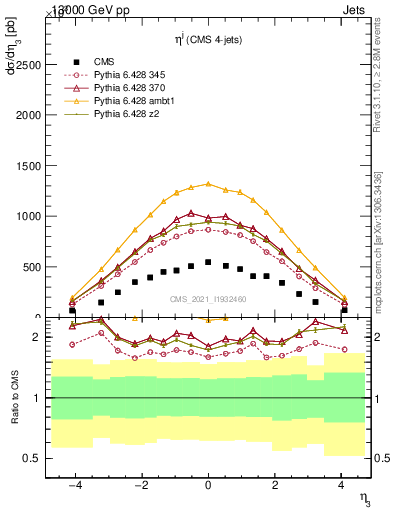 Plot of j.eta in 13000 GeV pp collisions