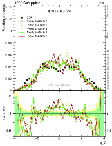 Plot of j.eta in 1800 GeV ppbar collisions