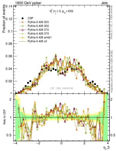 Plot of j.eta in 1800 GeV ppbar collisions
