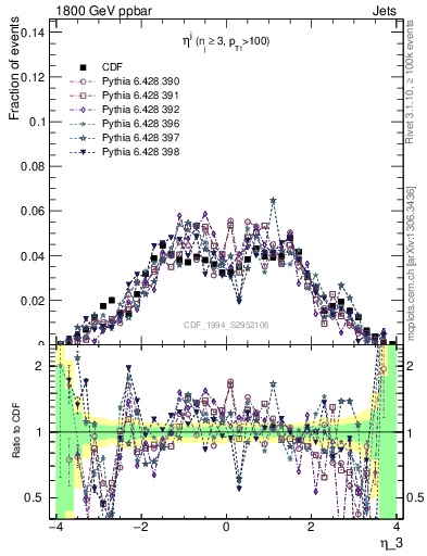 Plot of j.eta in 1800 GeV ppbar collisions