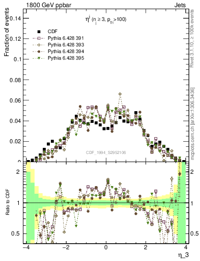 Plot of j.eta in 1800 GeV ppbar collisions