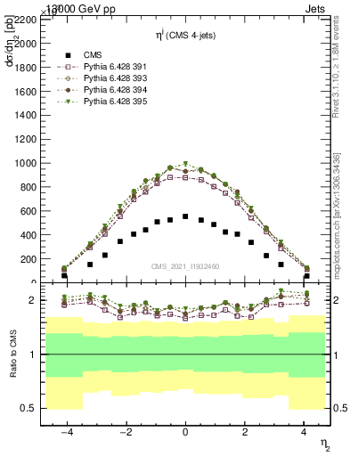 Plot of j.eta in 13000 GeV pp collisions