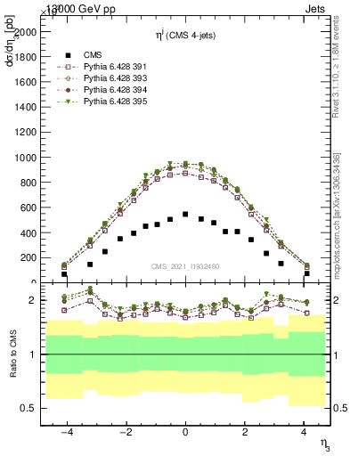 Plot of j.eta in 13000 GeV pp collisions