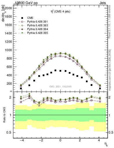 Plot of j.eta in 13000 GeV pp collisions
