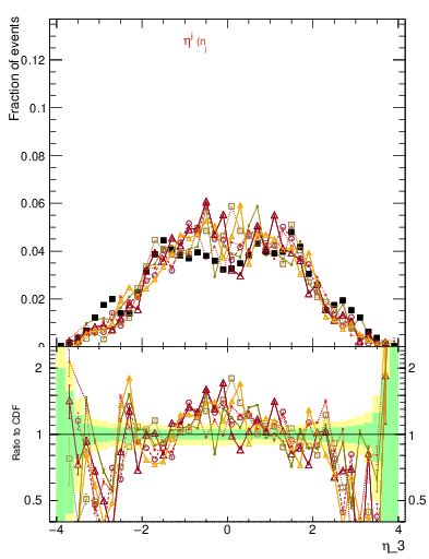 Plot of j.eta in 1800 GeV ppbar collisions