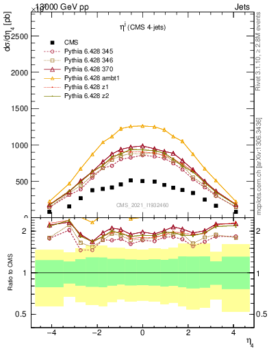Plot of j.eta in 13000 GeV pp collisions