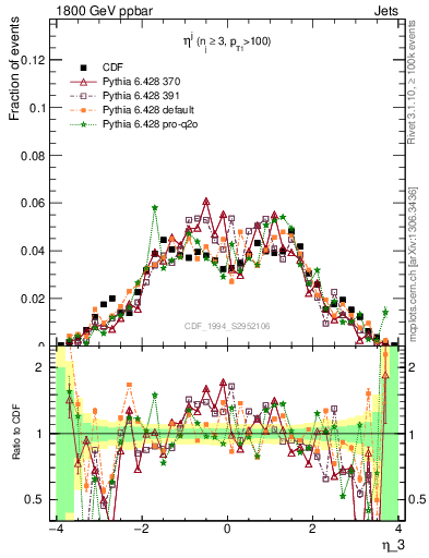 Plot of j.eta in 1800 GeV ppbar collisions