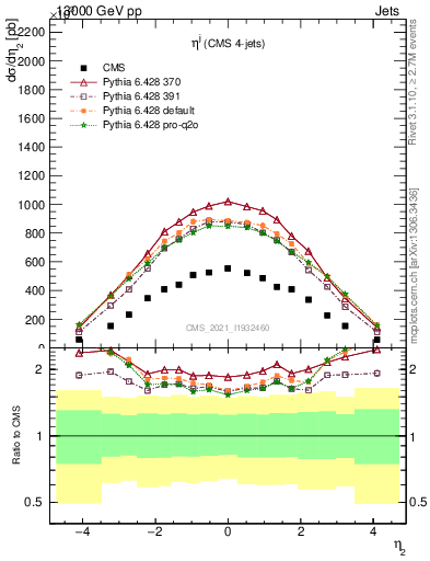 Plot of j.eta in 13000 GeV pp collisions