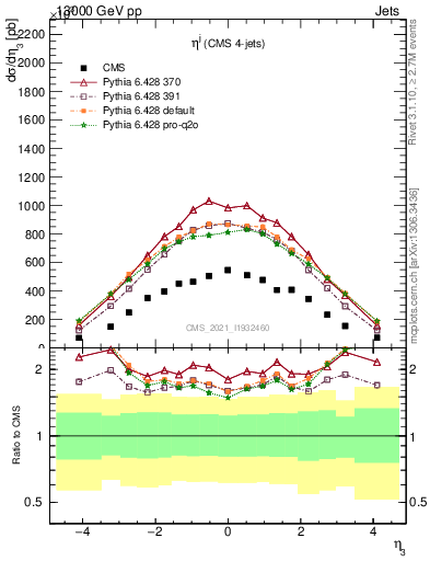 Plot of j.eta in 13000 GeV pp collisions