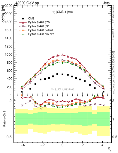 Plot of j.eta in 13000 GeV pp collisions