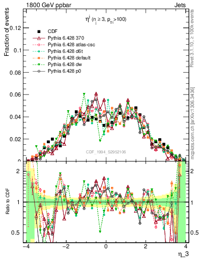 Plot of j.eta in 1800 GeV ppbar collisions