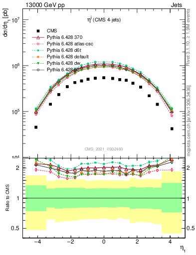 Plot of j.eta in 13000 GeV pp collisions