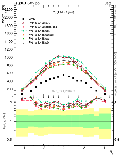 Plot of j.eta in 13000 GeV pp collisions