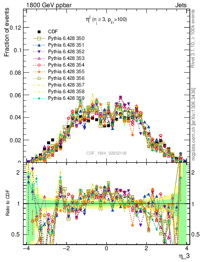 Plot of j.eta in 1800 GeV ppbar collisions
