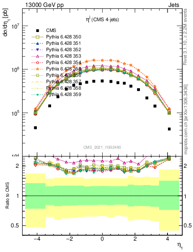 Plot of j.eta in 13000 GeV pp collisions