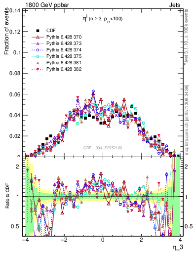 Plot of j.eta in 1800 GeV ppbar collisions