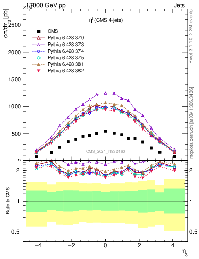 Plot of j.eta in 13000 GeV pp collisions