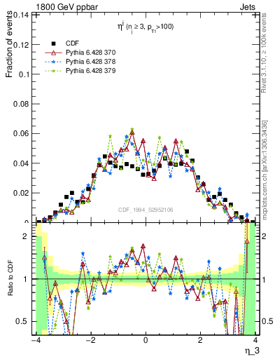 Plot of j.eta in 1800 GeV ppbar collisions
