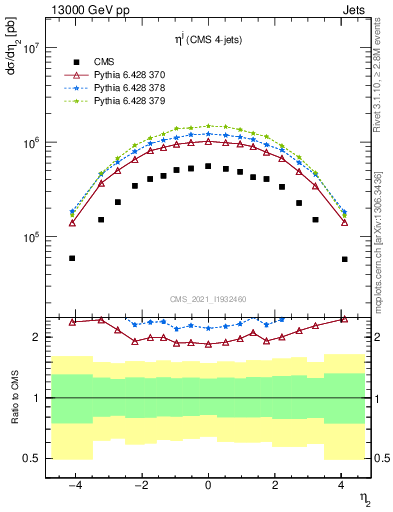 Plot of j.eta in 13000 GeV pp collisions
