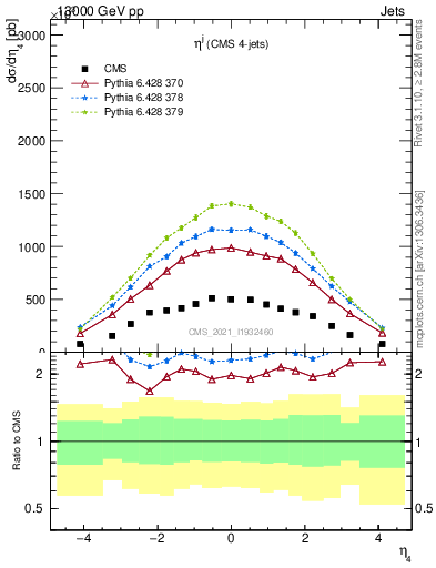 Plot of j.eta in 13000 GeV pp collisions