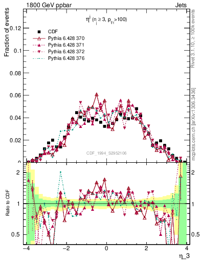 Plot of j.eta in 1800 GeV ppbar collisions