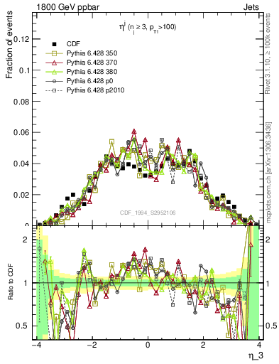 Plot of j.eta in 1800 GeV ppbar collisions