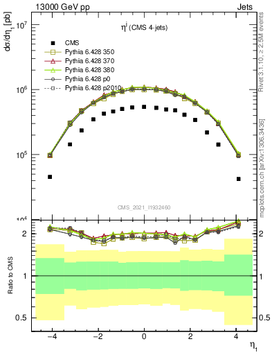 Plot of j.eta in 13000 GeV pp collisions