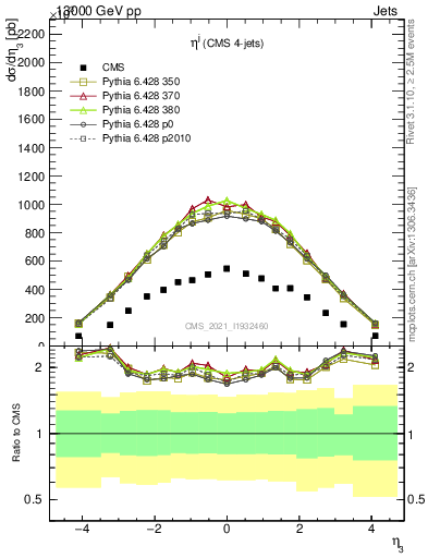 Plot of j.eta in 13000 GeV pp collisions