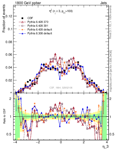 Plot of j.eta in 1800 GeV ppbar collisions