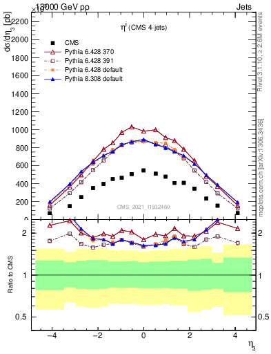 Plot of j.eta in 13000 GeV pp collisions