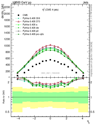 Plot of j.eta in 13000 GeV pp collisions