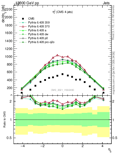 Plot of j.eta in 13000 GeV pp collisions