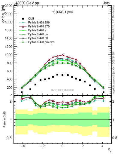 Plot of j.eta in 13000 GeV pp collisions