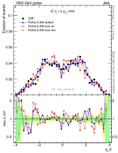Plot of j.eta in 1800 GeV ppbar collisions