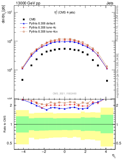 Plot of j.eta in 13000 GeV pp collisions