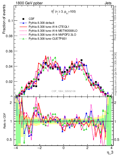 Plot of j.eta in 1800 GeV ppbar collisions