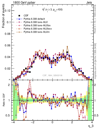 Plot of j.eta in 1800 GeV ppbar collisions