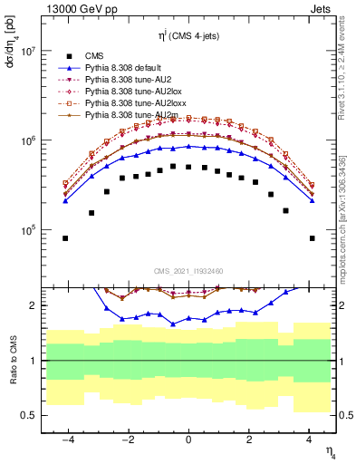 Plot of j.eta in 13000 GeV pp collisions