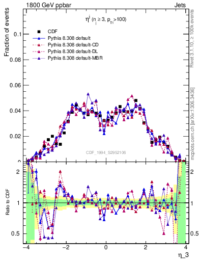 Plot of j.eta in 1800 GeV ppbar collisions