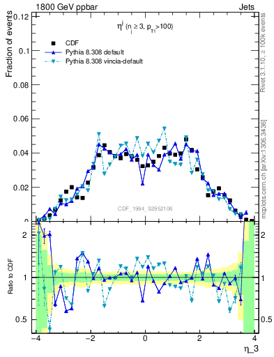 Plot of j.eta in 1800 GeV ppbar collisions