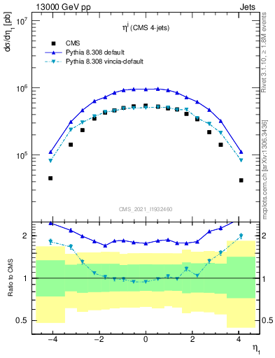 Plot of j.eta in 13000 GeV pp collisions