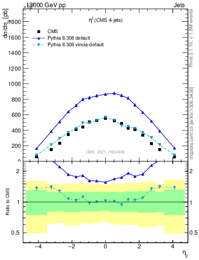 Plot of j.eta in 13000 GeV pp collisions