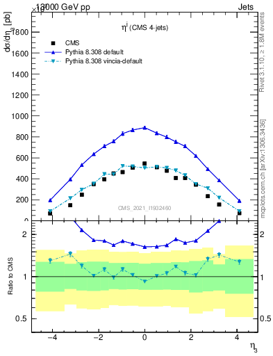 Plot of j.eta in 13000 GeV pp collisions