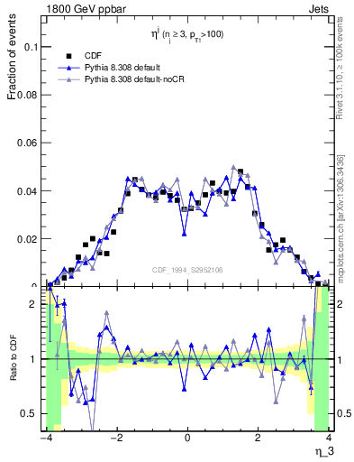 Plot of j.eta in 1800 GeV ppbar collisions
