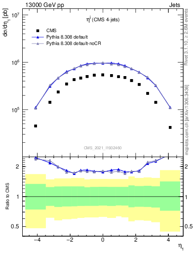 Plot of j.eta in 13000 GeV pp collisions